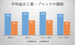 平均血圧グラフ