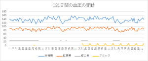 血圧変動グラフ